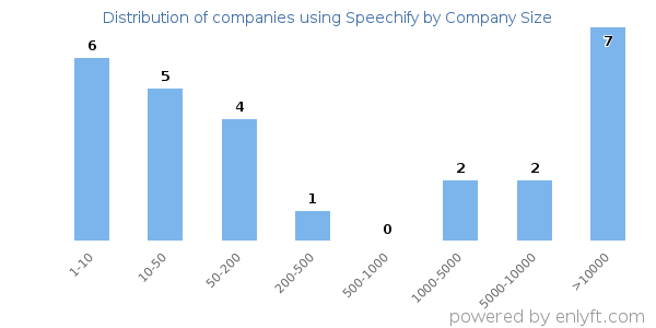 Companies using Speechify, by size (number of employees)