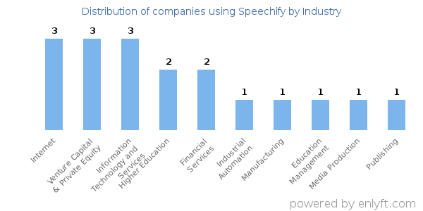 Companies using Speechify - Distribution by industry