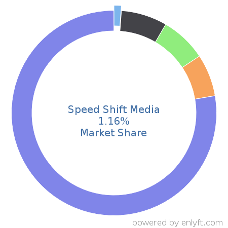 Speed Shift Media market share in Automotive is about 1.16%