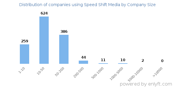 Companies using Speed Shift Media, by size (number of employees)