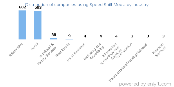 Companies using Speed Shift Media - Distribution by industry