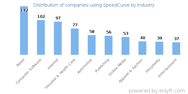 Companies using SpeedCurve - Distribution by industry