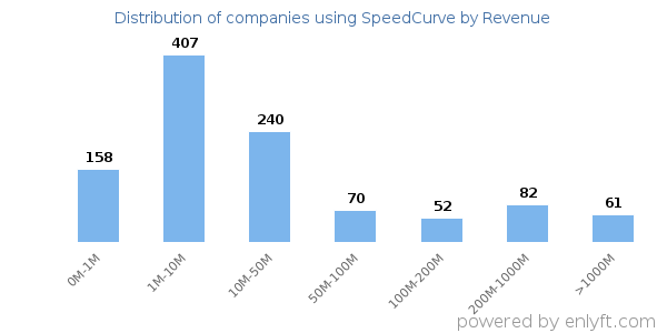 SpeedCurve clients - distribution by company revenue