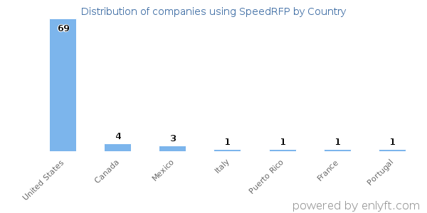 SpeedRFP customers by country