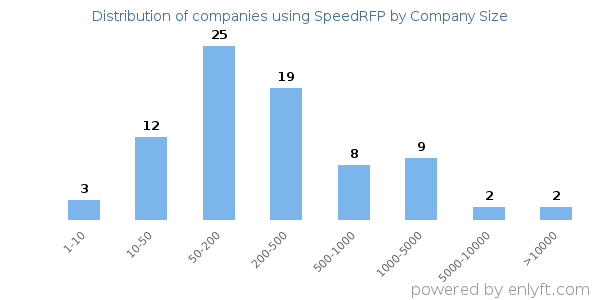 Companies using SpeedRFP, by size (number of employees)