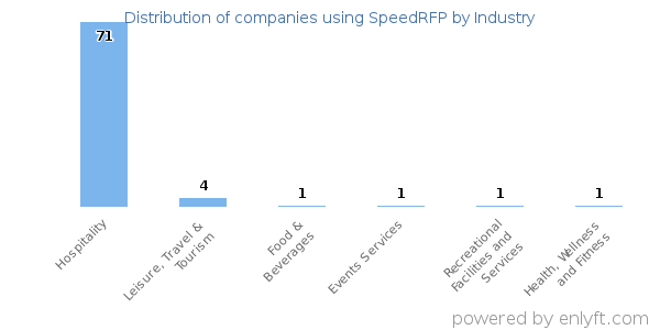 Companies using SpeedRFP - Distribution by industry