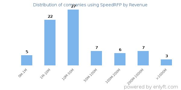 SpeedRFP clients - distribution by company revenue