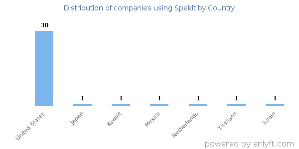 Spekit customers by country