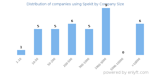 Companies using Spekit, by size (number of employees)