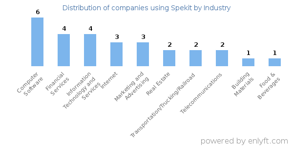 Companies using Spekit - Distribution by industry