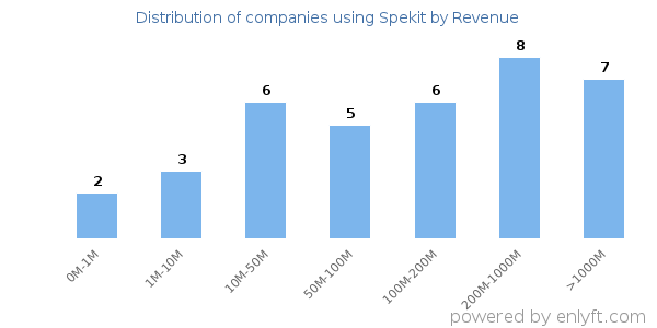 Spekit clients - distribution by company revenue