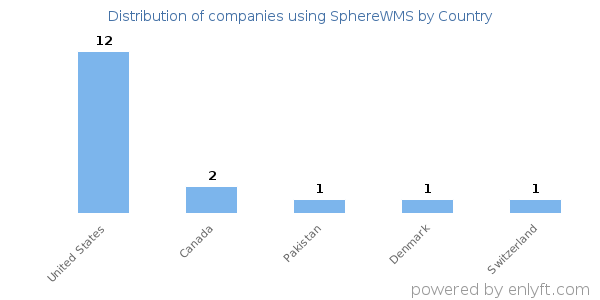 SphereWMS customers by country