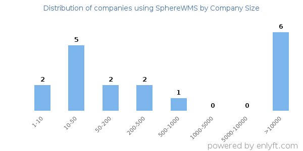 Companies using SphereWMS, by size (number of employees)