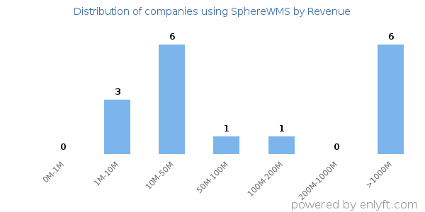 SphereWMS clients - distribution by company revenue