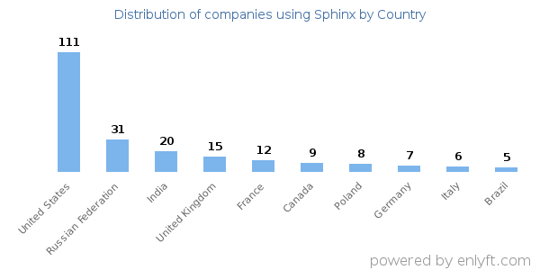 Sphinx customers by country