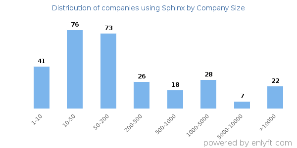 Companies using Sphinx, by size (number of employees)