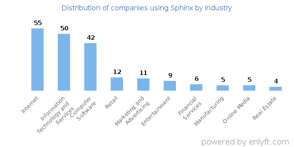 Companies using Sphinx - Distribution by industry