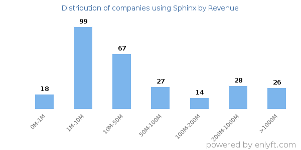 Sphinx clients - distribution by company revenue