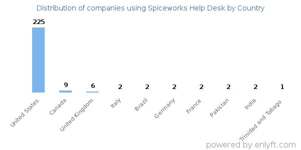Spiceworks Help Desk customers by country