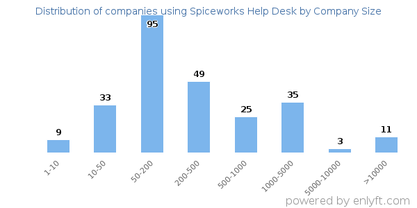 Companies using Spiceworks Help Desk, by size (number of employees)