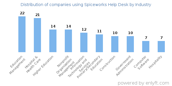Companies using Spiceworks Help Desk - Distribution by industry
