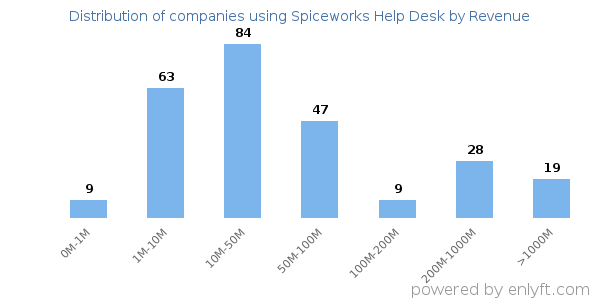 Spiceworks Help Desk clients - distribution by company revenue