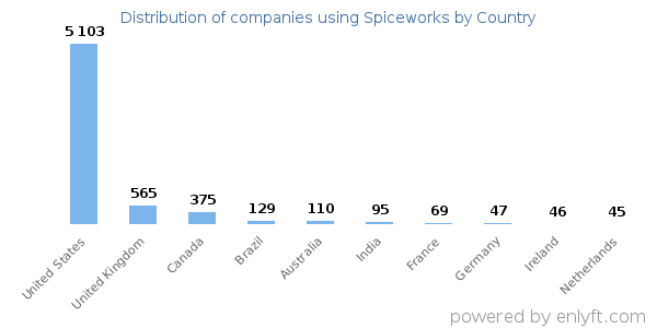 Spiceworks customers by country