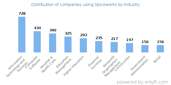 Companies using Spiceworks - Distribution by industry