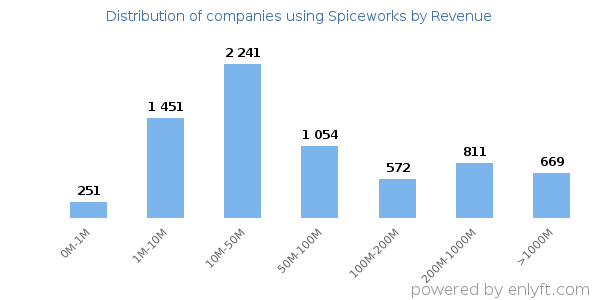 Spiceworks clients - distribution by company revenue