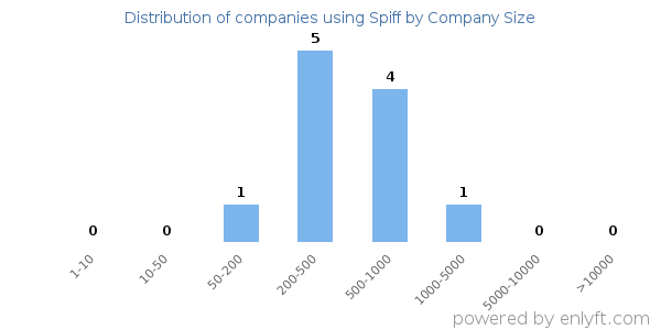 Companies using Spiff, by size (number of employees)