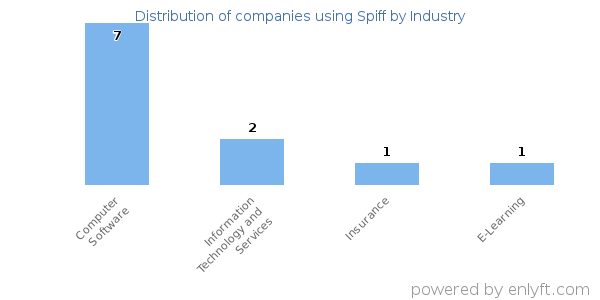 Companies using Spiff - Distribution by industry