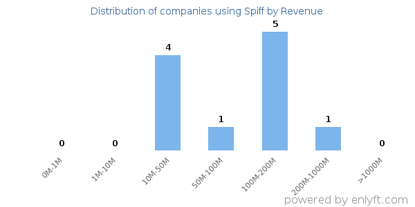 Spiff clients - distribution by company revenue