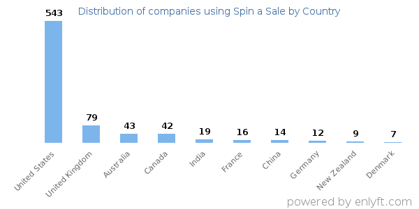 Spin a Sale customers by country