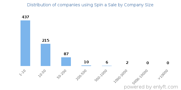 Companies using Spin a Sale, by size (number of employees)