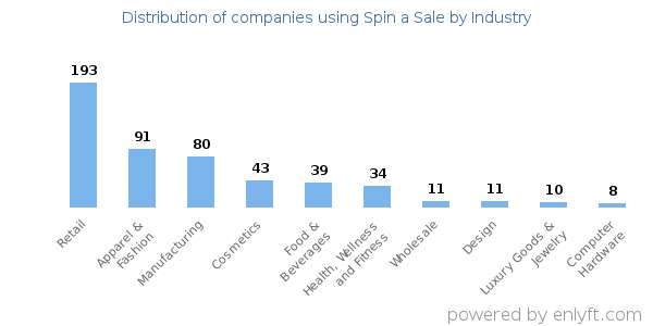 Companies using Spin a Sale - Distribution by industry