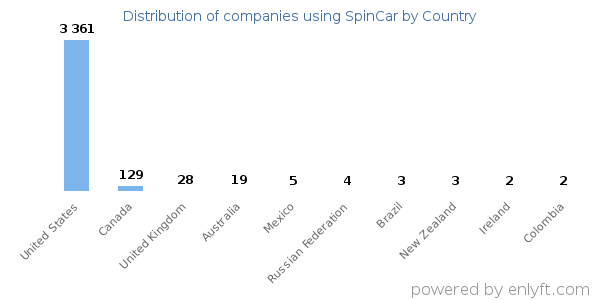 SpinCar customers by country