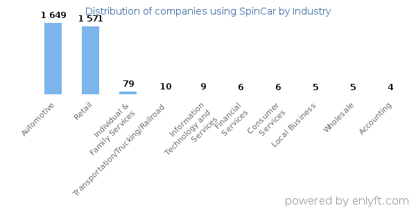 Companies using SpinCar - Distribution by industry