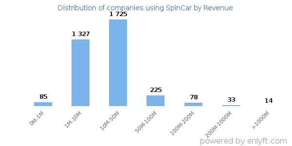 SpinCar clients - distribution by company revenue