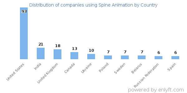 Spine Animation customers by country