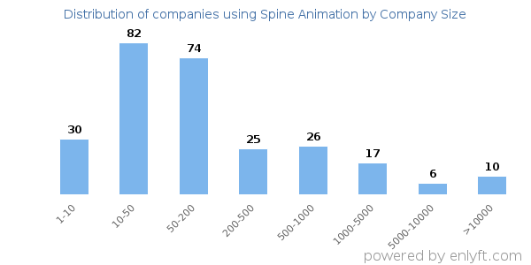 Companies using Spine Animation, by size (number of employees)