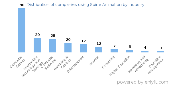 Companies using Spine Animation - Distribution by industry
