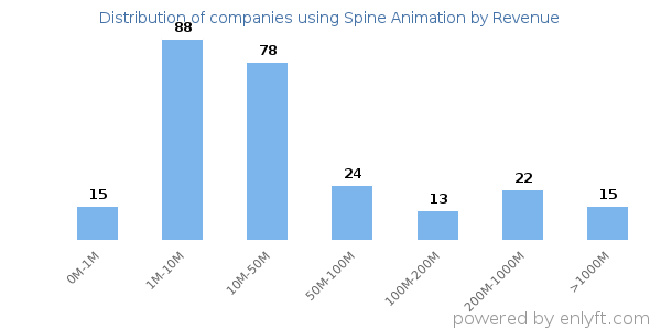 Spine Animation clients - distribution by company revenue