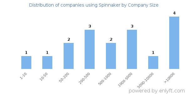 Companies using Spinnaker, by size (number of employees)
