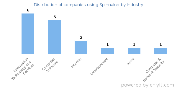 Companies using Spinnaker - Distribution by industry