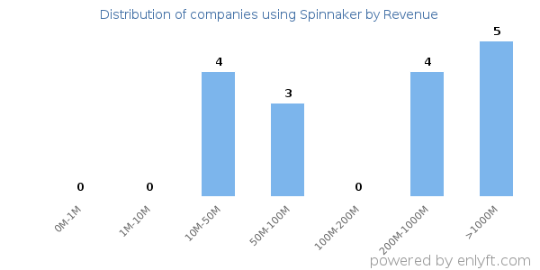 Spinnaker clients - distribution by company revenue