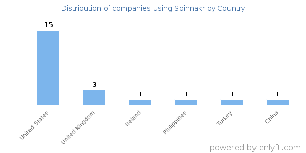 Spinnakr customers by country