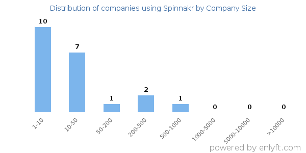 Companies using Spinnakr, by size (number of employees)
