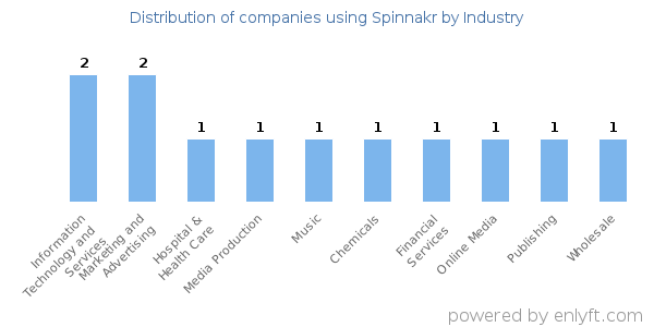 Companies using Spinnakr - Distribution by industry