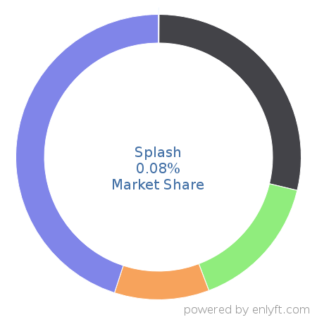 Splash market share in Event Management Software is about 0.08%