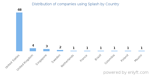 Splash customers by country